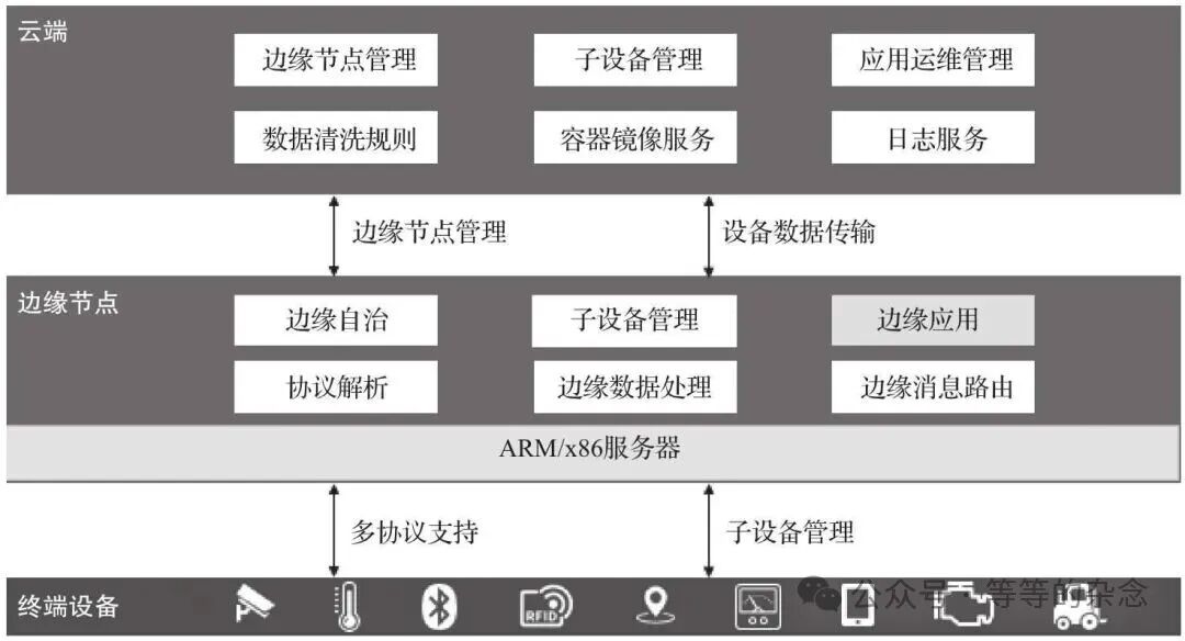 Industrial Internet of Things