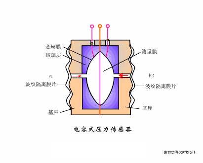 Understanding Various Sensor Principles Through Simulation Animations