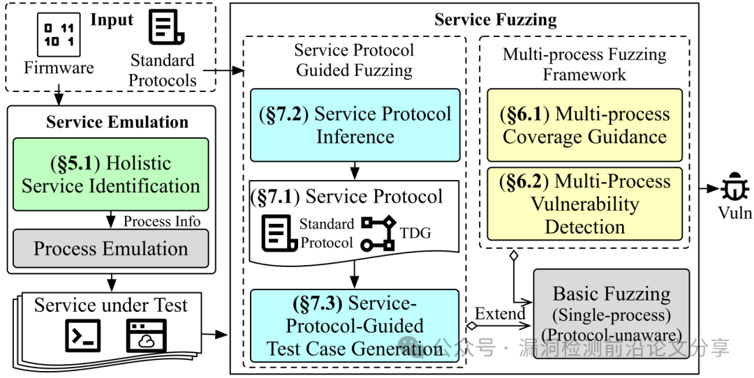 HouseFuzz: Service-Aware Grey-Box Fuzzing for Linux Firmware