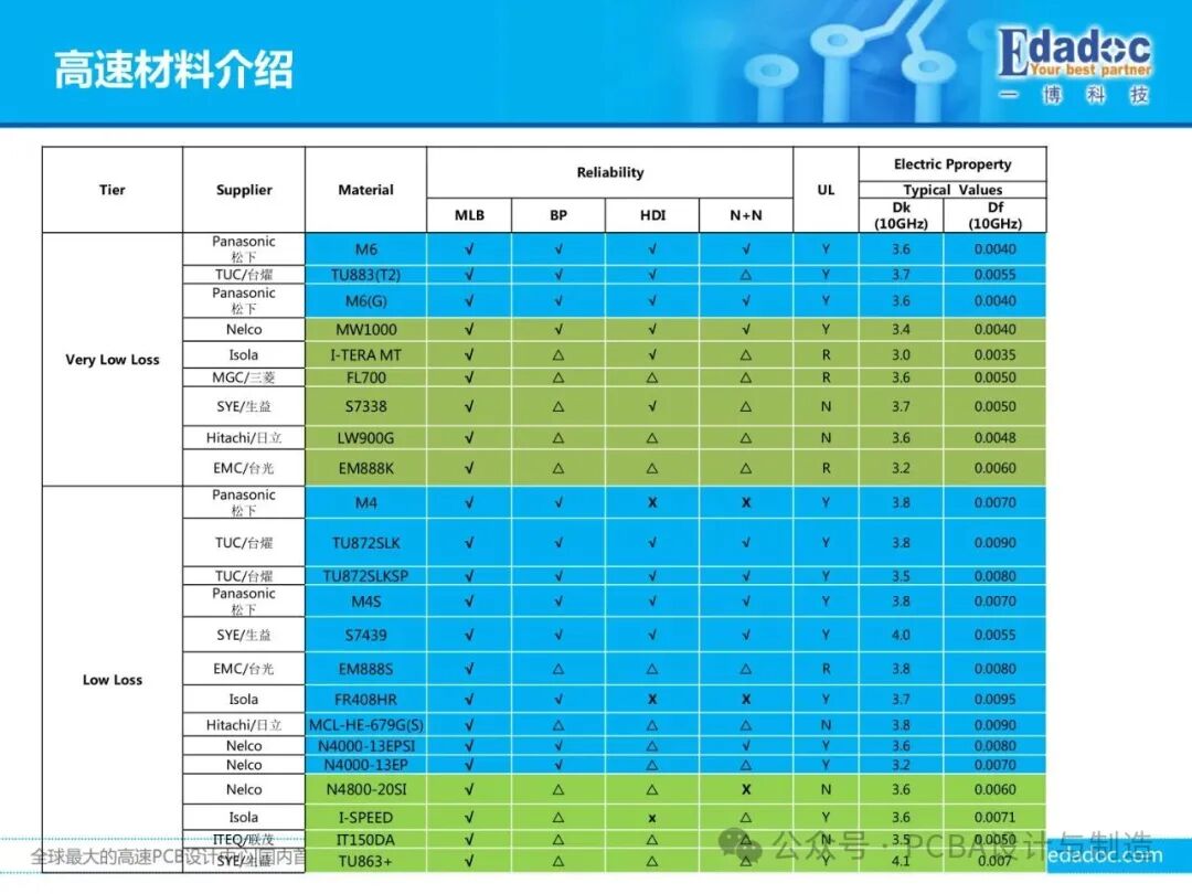 Comprehensive Analysis of PCB Materials: From Classification, Performance to Production Requirements and Process Capability Matching
