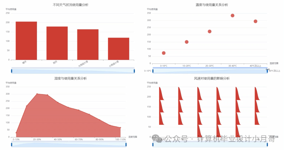 Data Analysis and Visualization System for Shared Bicycles Based on Big Data and AI