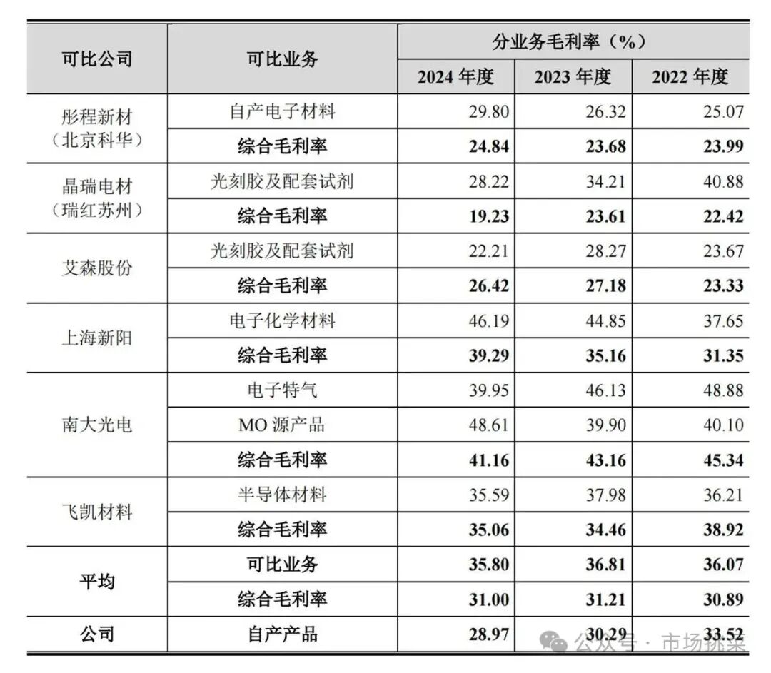 Analysis of Semiconductor New Materials and Company from Hengkun New Materials Prospectus