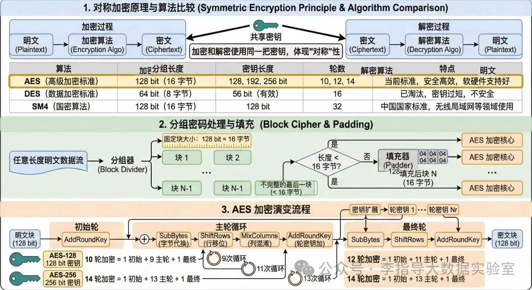 Principles and Code Implementation of AES Encryption and Decryption Algorithm