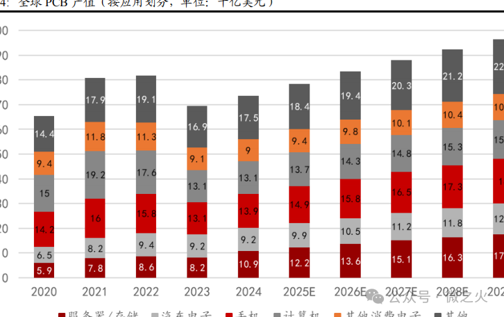 In-Depth Report on the Electronics Industry: AI PCB Enters a Period of Prosperity - Equipment & Materials Expected to Benefit