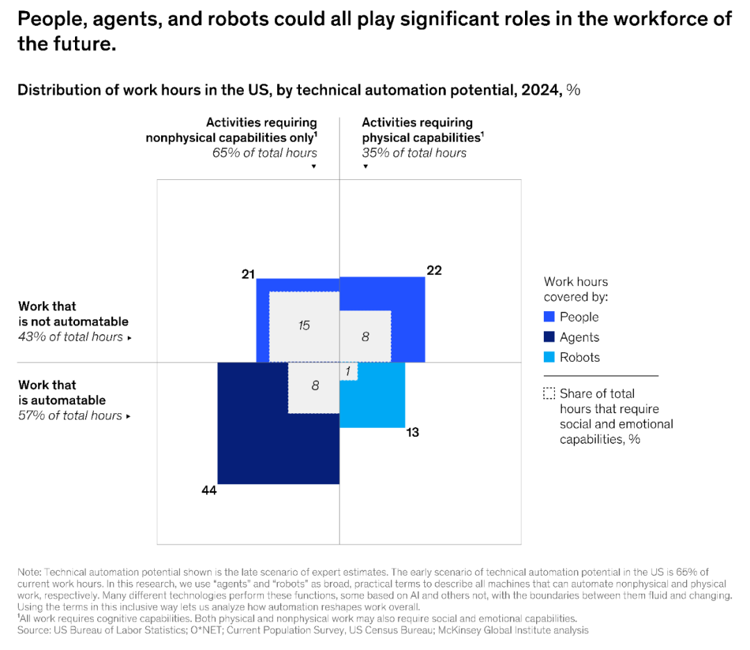 McKinsey: Agents, Robots, and Us