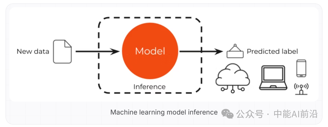 What is Edge Artificial Intelligence