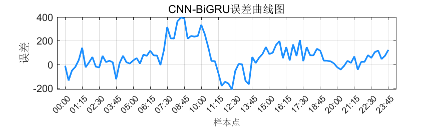 Short-Term Prediction of Power Load Data in a Region of Jiangsu Using MATLAB
