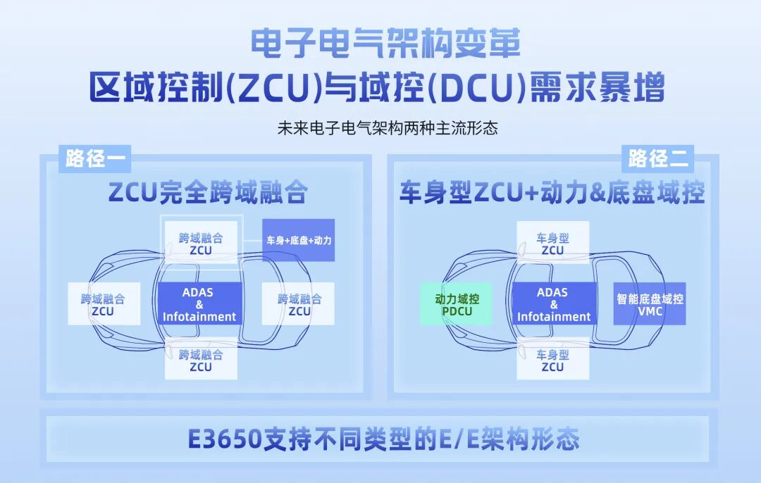 Xinchip Technology's E3650 Mass Production and E3620 Sample Delivery: A New Era of Domestic High-End Automotive MCUs