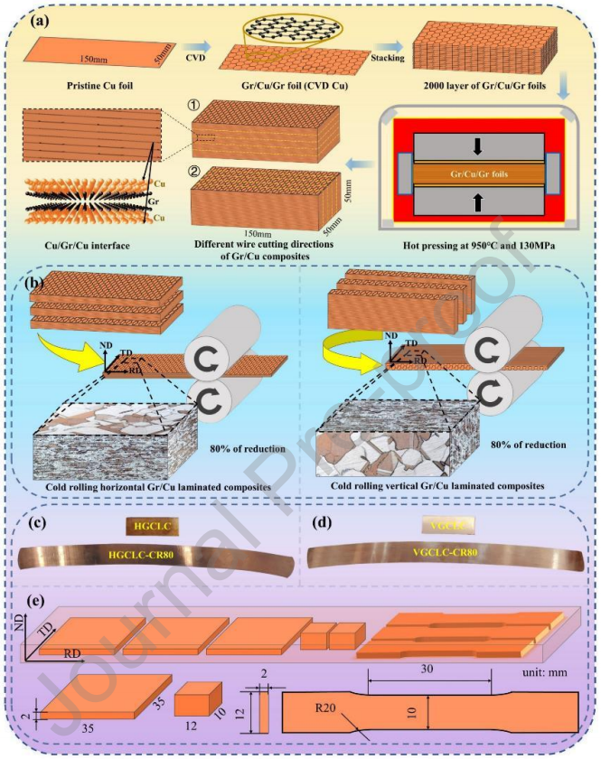 Micro-Graphene + Directional Control + Cold Rolling: Breakthrough in the Strength-Conductivity Trade-off of Copper-Based Composites