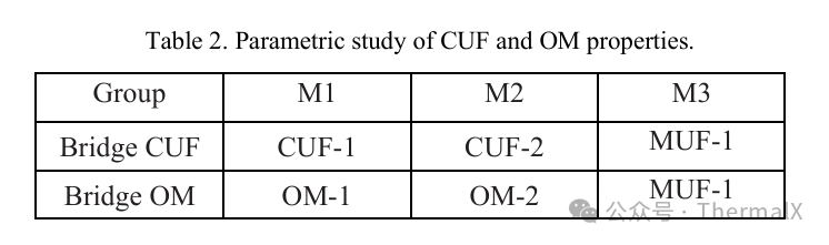 Guidelines for the Design of Organic Interposer 2.5D Packaging for Embedded Bridge Chips