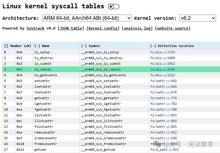Linux System Framework (Part II): Detailed Explanation of ARM64 Privilege Levels and Kernel-User Mode Calls