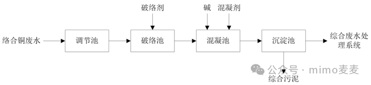 Treatment Process of Wastewater from Printed Circuit Boards