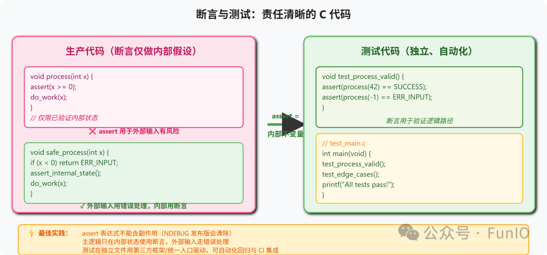 Day 99: Testing and Assertion Practices in C Language