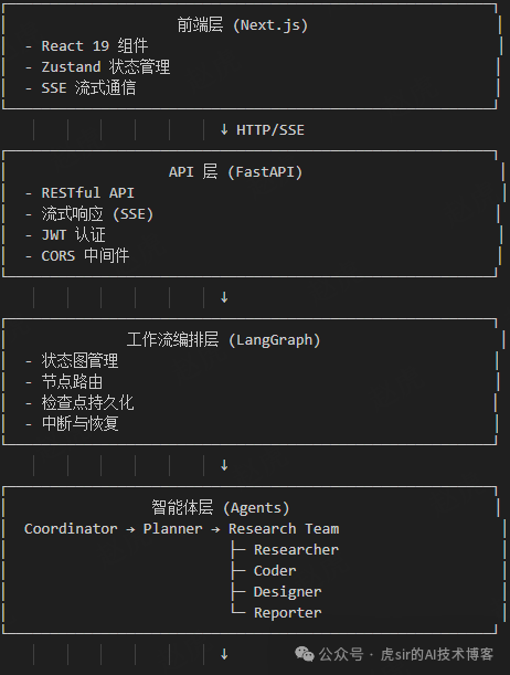 Analysis of the Multi-Agent Architecture in AI World by Tiger Sir