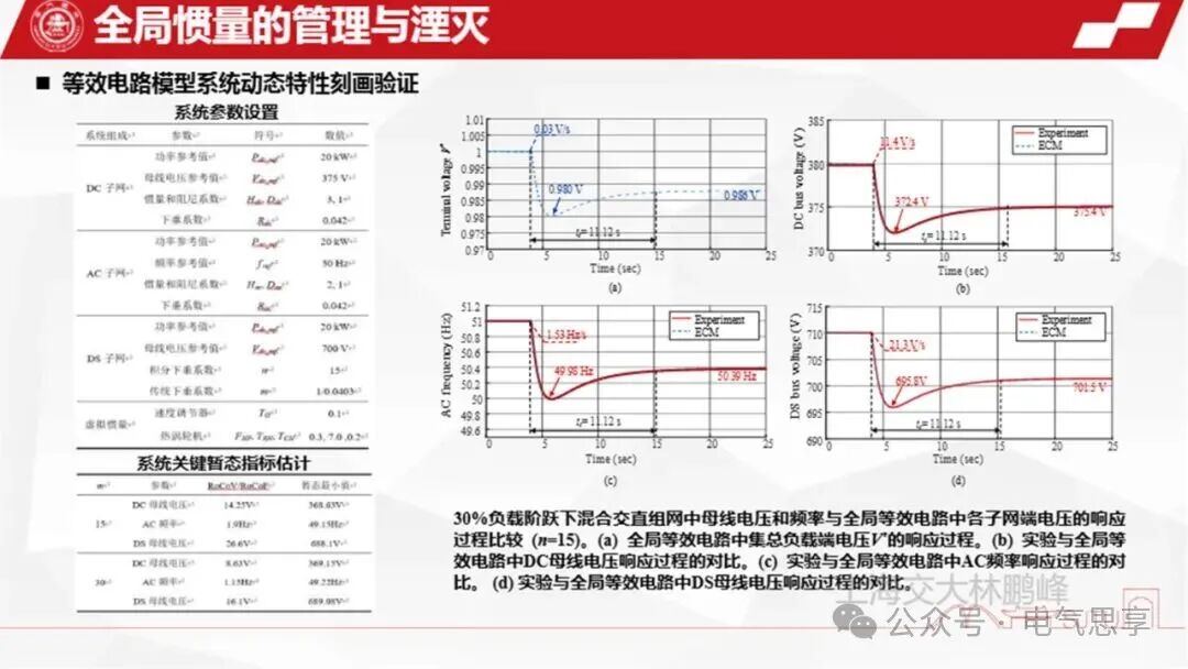 Generation, Management, and Annihilation of Inertia in Hybrid AC/DC Networking