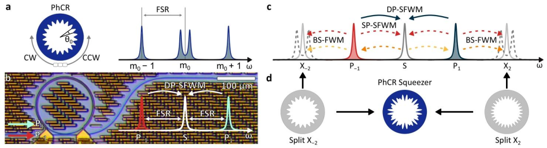 Integrated Photonic Chip Orthogonal Compression Light Source: Low Loss, High Compression Ratio, and Scalable