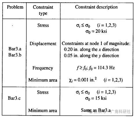 Research on the Design of Three-Bar Truss Optimization (Matlab Code Implementation)