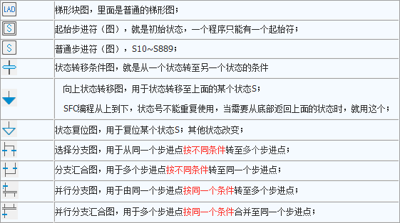 Introduction to Huichuan PLC: SFC Sequential Function Chart and STL Step Ladder Diagram