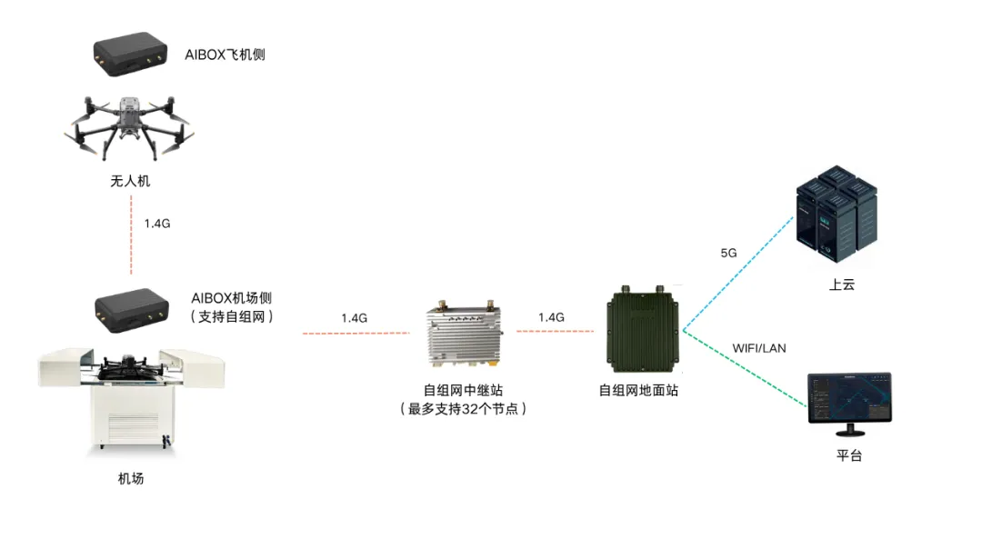 AIBrainBOX-UAV: 5G + Self-Organizing Network Dual-Link Solution