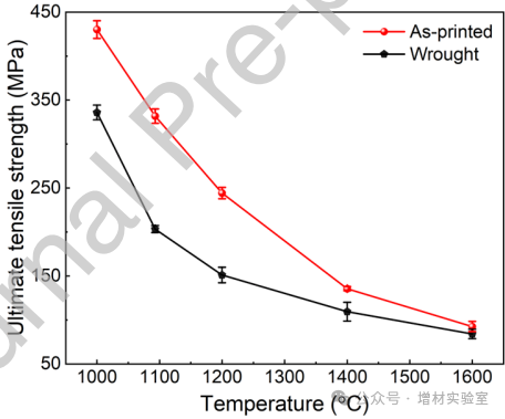 Breaking Through the Bottleneck of 3D Printing! Chinese Scientists Develop Niobium Alloy Resistant to 1600°C High Temperatures, Performance Enhanced Sevenfold