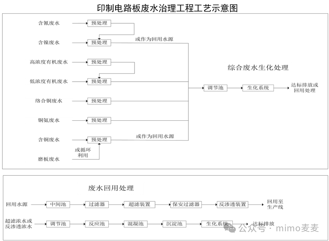 Treatment Process of Wastewater from Printed Circuit Boards