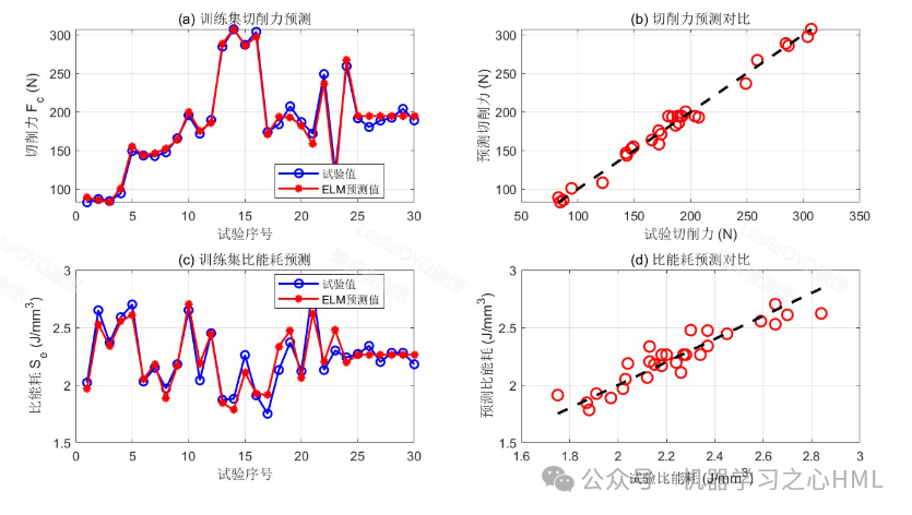 Optimization of Cutting Parameters for Gear Discs Based on ELM and NSGA-III