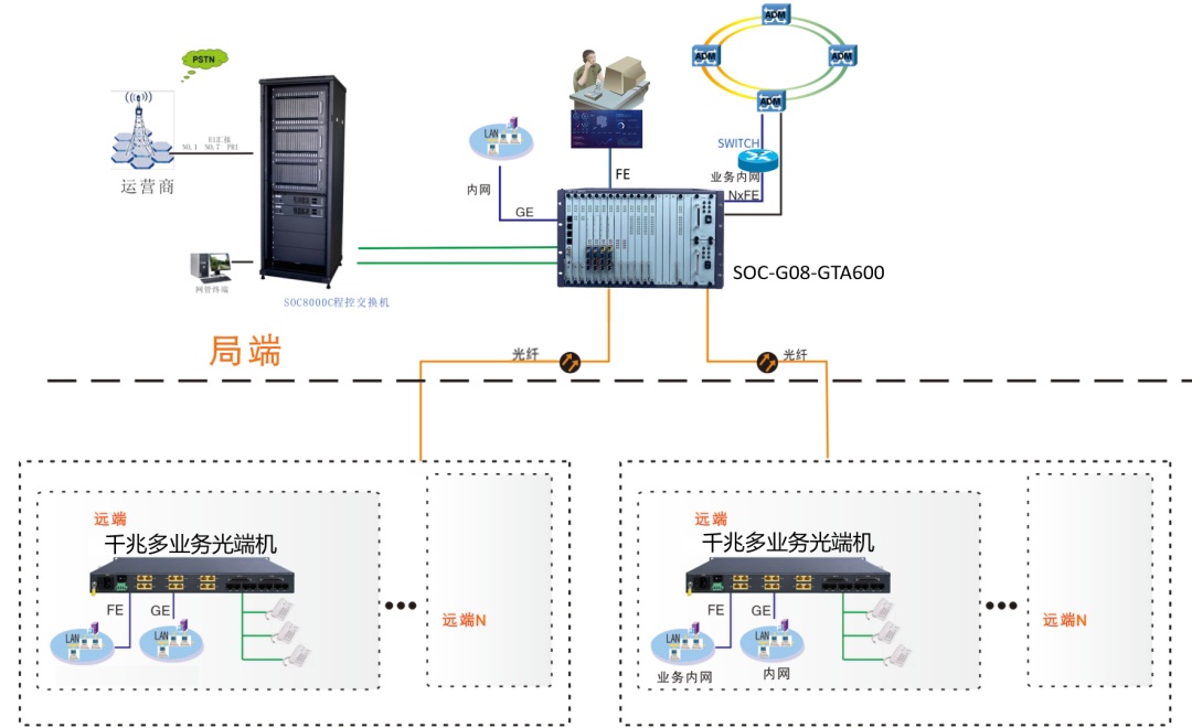 Application Case of SOC-G08-GTA600 Transmission Equipment in Military Communication