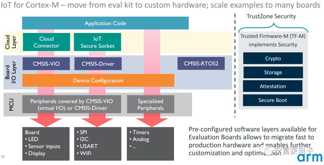 2020 ARM CMSIS Roadmap: Release of Machine Learning Library, Enhanced DSP Library, Support for M55, and Launch of CMSIS-TFM and CMSIS-Build