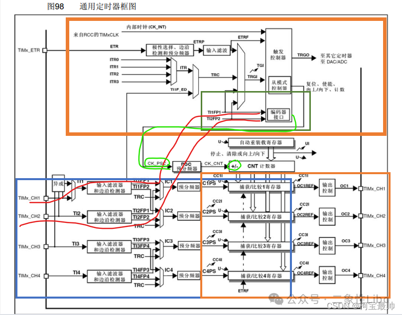 STM32 Theory: Timer Encoder Interface, Quadrature Encoder, and Practical Speed Measurement Code