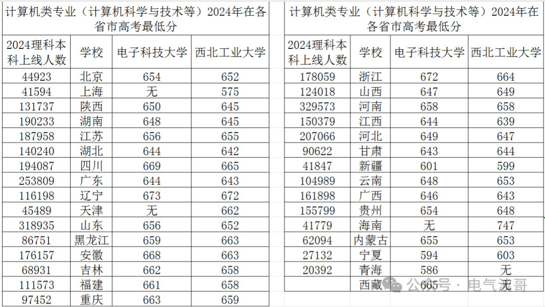 How to Choose Between University of Electronic Science and Technology of China and Northwestern Polytechnical University for Computer Science?