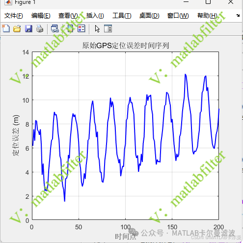 ARIMA Model for GNSS Positioning Error Prediction in Urban Canyon Environments