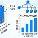 Detailed Explanation of Assembly Language Memory Models and Instruction Encoding