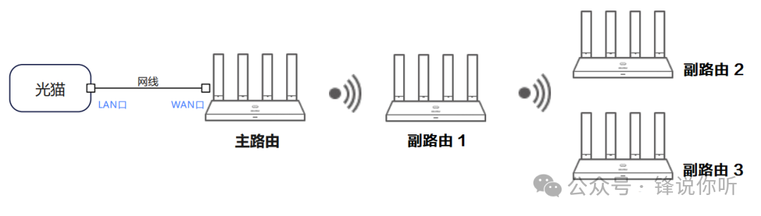 Smart Networking with Three or More Huawei Routers