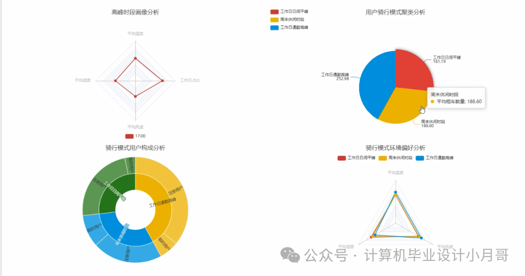 Data Analysis and Visualization System for Shared Bicycles Based on Big Data and AI