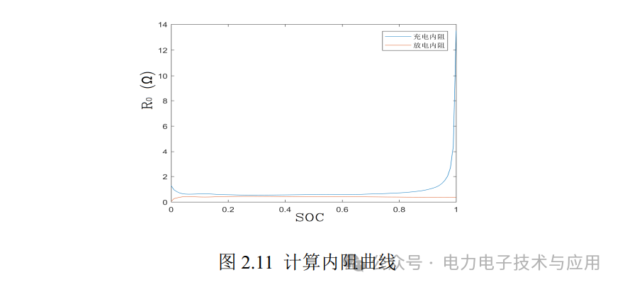 Estimation of SOC for Lithium-Ion Batteries and Circuit Implementation