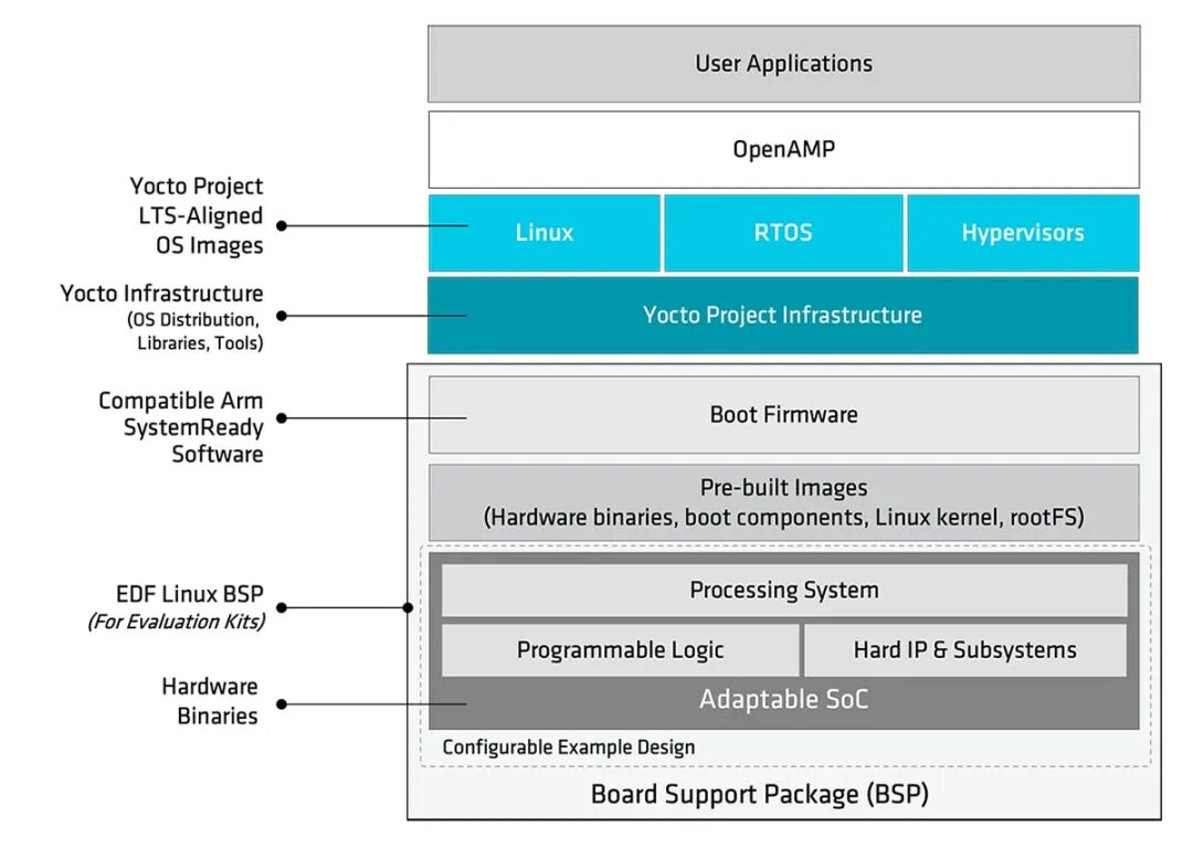 Accelerate Your Development to Deployment Journey with the AMD Embedded Development Framework