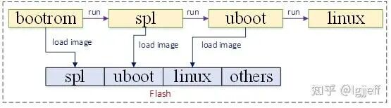 Chip Information Security - Secure Boot