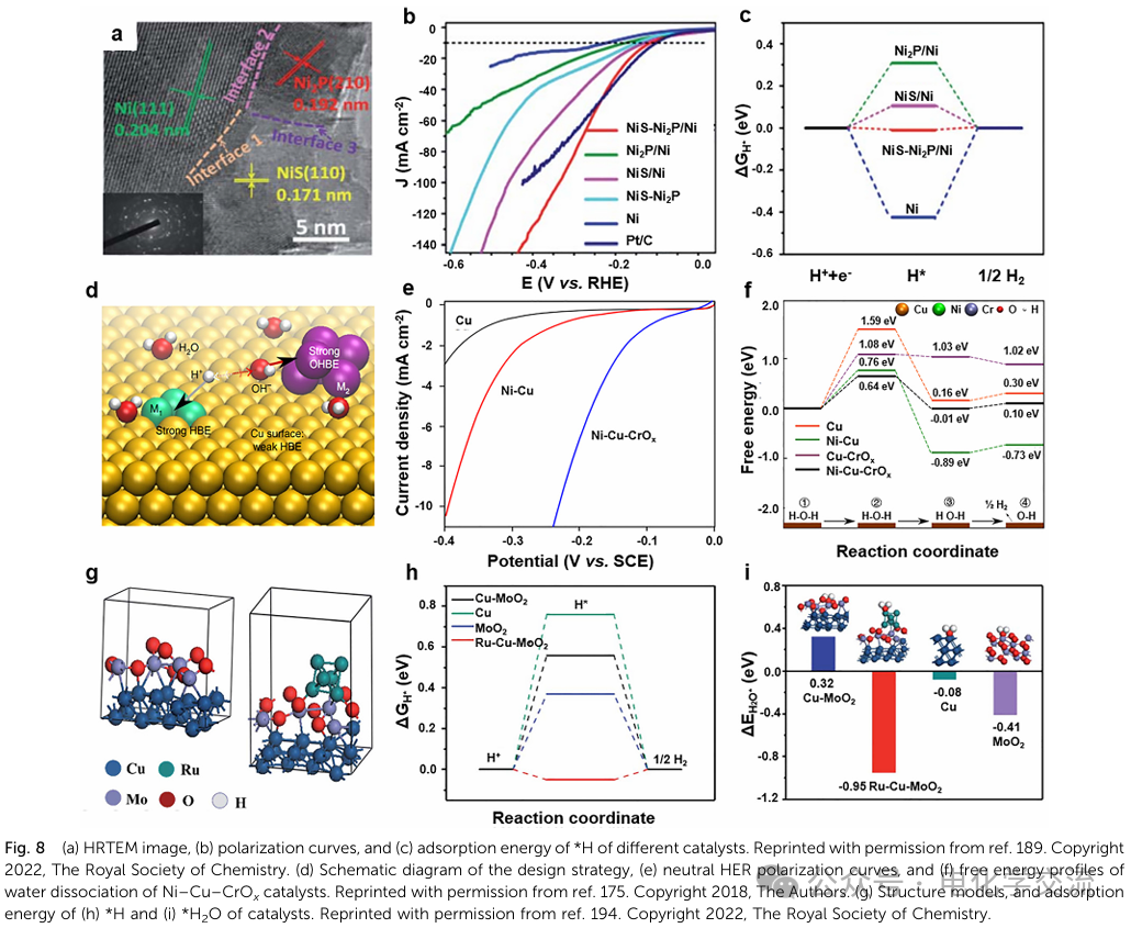 Comprehensive Review on Neutral Water Electrolysis: Design and Characterization of Multi-Site Catalysts