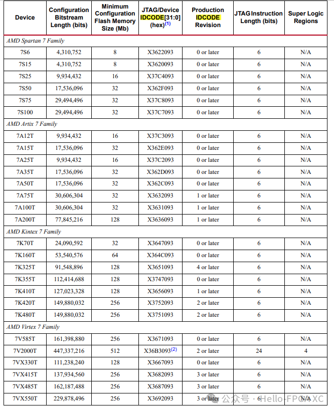 Understanding the IDCODE of Xilinx FPGA