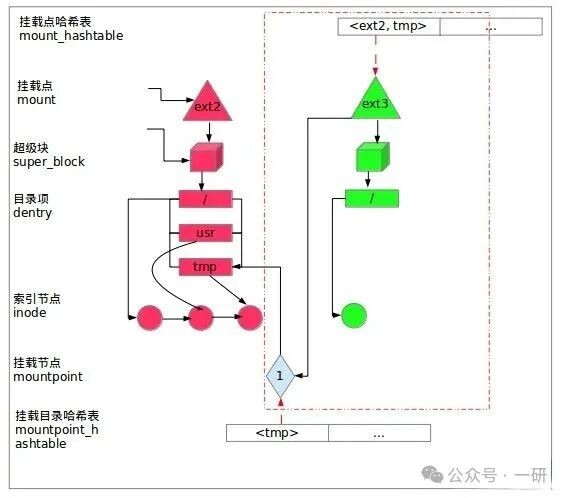 In-Depth Understanding of Linux File System Mounting and Unmounting: From Principles to Practice