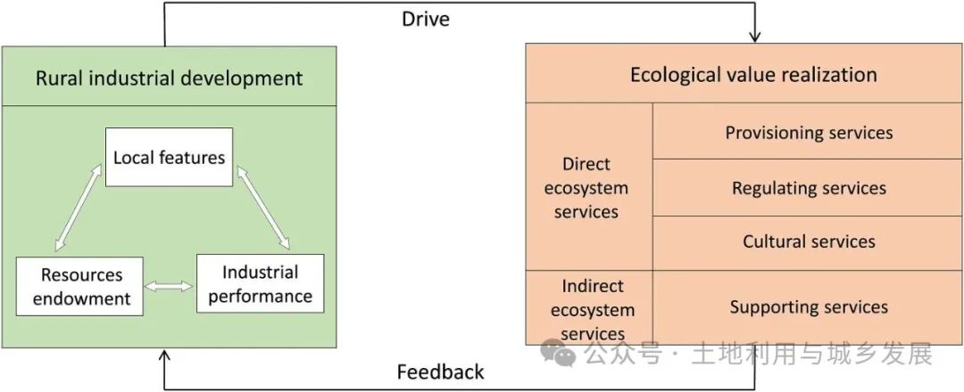 Quantifying the Industrial Development Modes and Their Capability of Realizing Ecological Value in Rural China