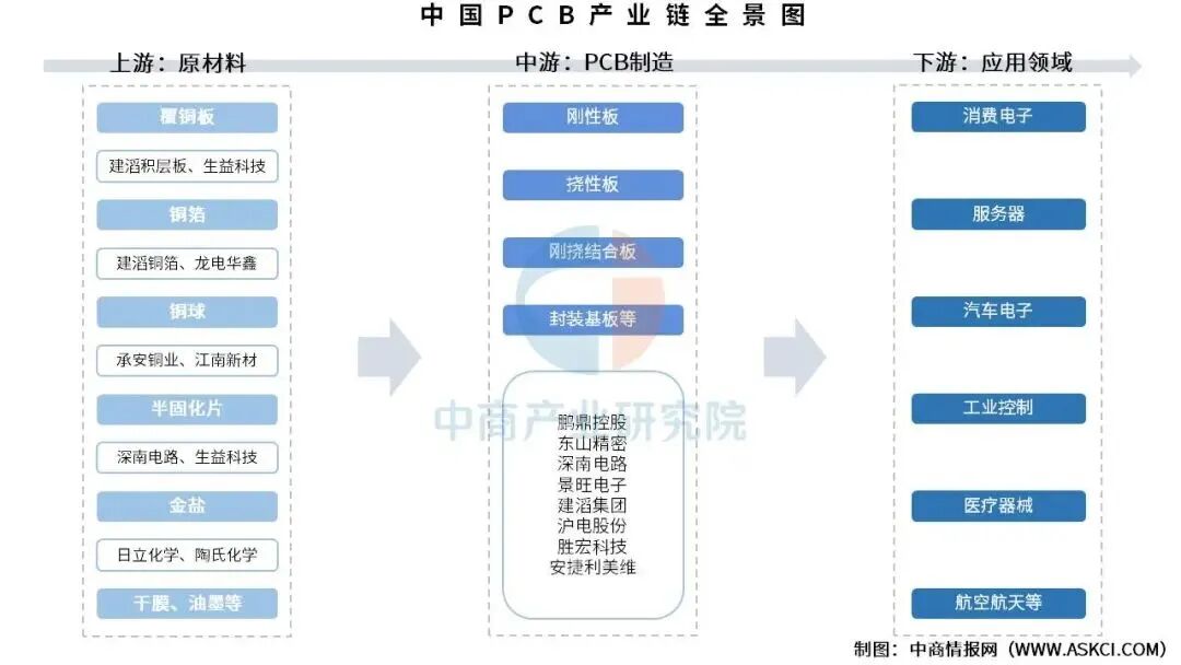 2025 In-Depth Research Report on the PCB Industry: Strategic Transformation from Scale Expansion to Value Leap
