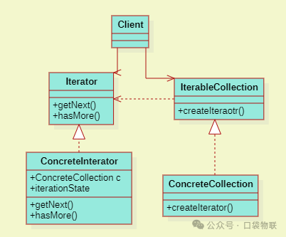 Application of the Iterator Pattern in C Language (Including 5 Source Code Examples + Analysis of Linux Kernel Instances)