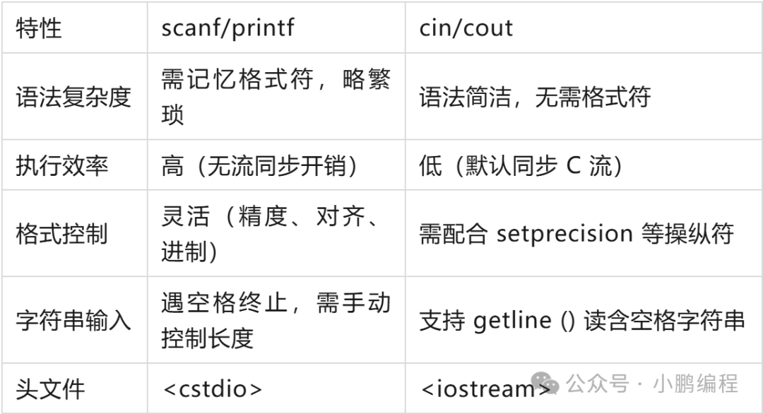 Using scanf and printf Statements in C++