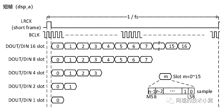 Embedded Software Series: Professional Audio Pipeline - TDM and PCM (I2S Supplement)