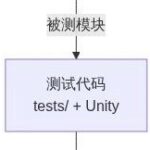 The Engineering Value of Embedded Unit Testing and an Overview of the Unity Framework
