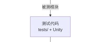 The Engineering Value of Embedded Unit Testing and an Overview of the Unity Framework