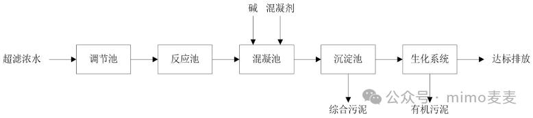 Treatment Process of Wastewater from Printed Circuit Boards