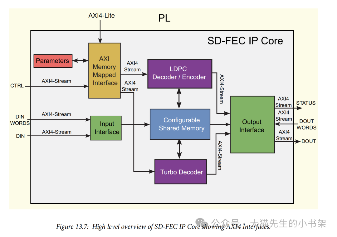 Design Tools and Workflow for RFSoC SDR - PL Design: Hard Core Resources in PL