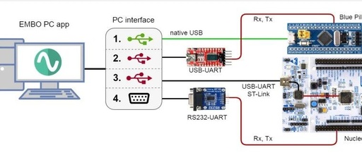 EMBO: An Embedded All-in-One Measurement Platform Transforming STM32 into an Oscilloscope, Logic Analyzer, Voltmeter, Counter, and PWM/Signal Generator